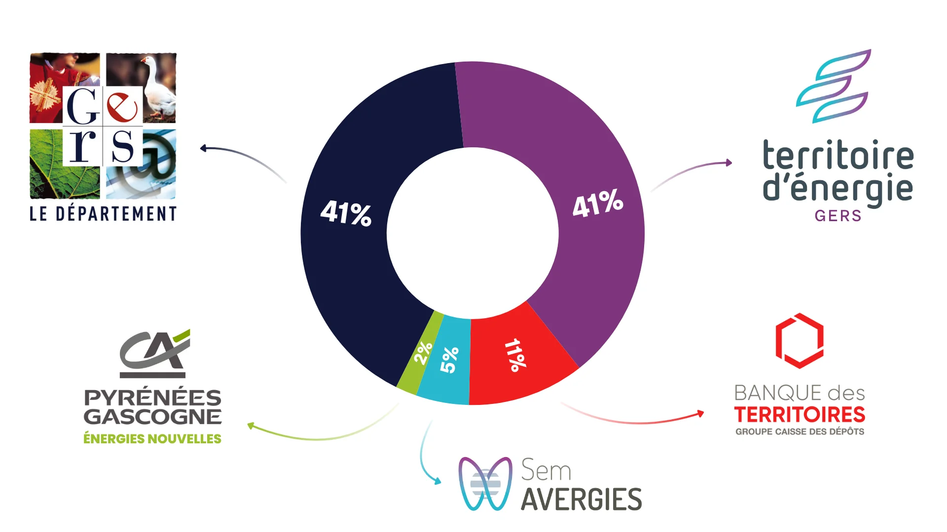 Le capital social d'EnR 32