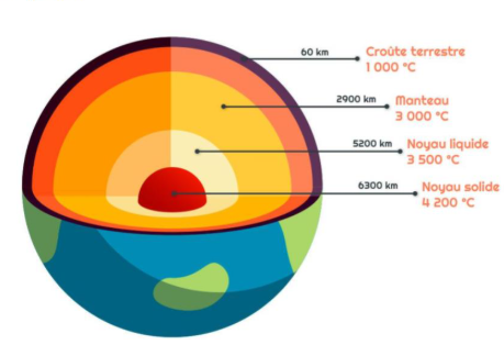 Température Géothermique