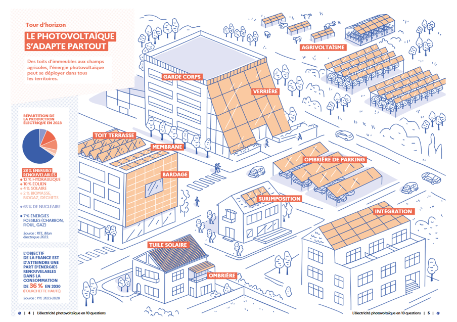 Répartition de la production électrique en 2023