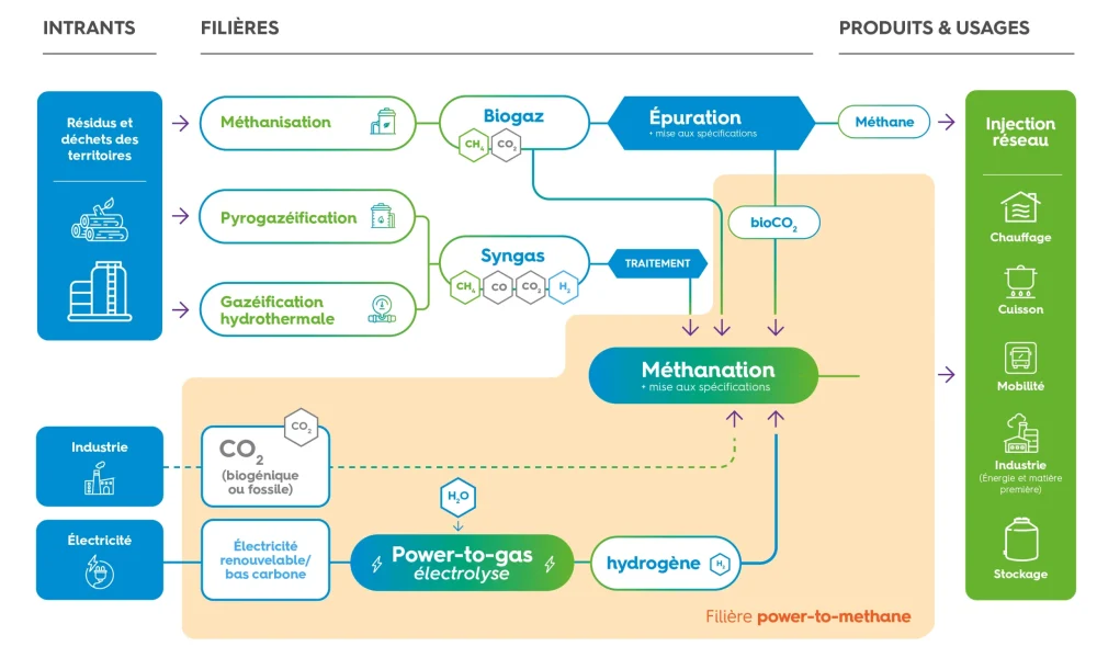 Schémas de Méthanisation, Pyrogaz et Gaz Hydro